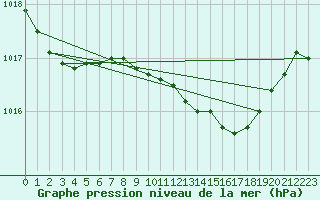 Courbe de la pression atmosphrique pour Sint Katelijne-waver (Be)
