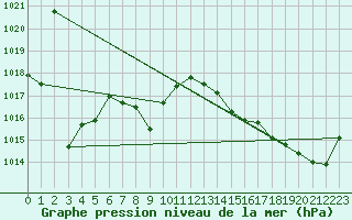 Courbe de la pression atmosphrique pour Roissy (95)