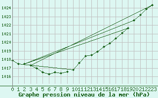 Courbe de la pression atmosphrique pour Bridel (Lu)