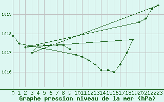 Courbe de la pression atmosphrique pour Calarasi