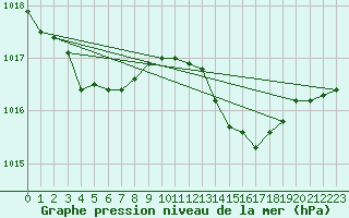 Courbe de la pression atmosphrique pour Blac (69)