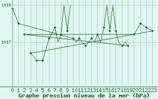 Courbe de la pression atmosphrique pour Hawarden