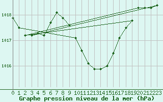 Courbe de la pression atmosphrique pour Adjud