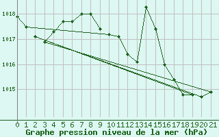 Courbe de la pression atmosphrique pour Spa - La Sauvenire (Be)