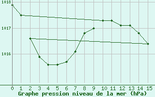 Courbe de la pression atmosphrique pour Coffs Harbour Airport  