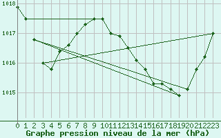 Courbe de la pression atmosphrique pour Sandillon (45)