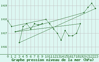 Courbe de la pression atmosphrique pour Bujarraloz