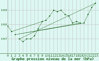 Courbe de la pression atmosphrique pour Lasfaillades (81)