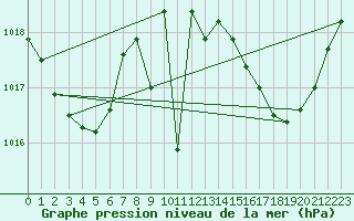 Courbe de la pression atmosphrique pour Anglars St-Flix(12)