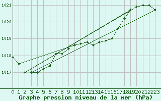 Courbe de la pression atmosphrique pour Bregenz