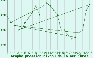 Courbe de la pression atmosphrique pour Gibraltar (UK)