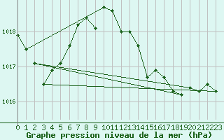 Courbe de la pression atmosphrique pour Cdiz