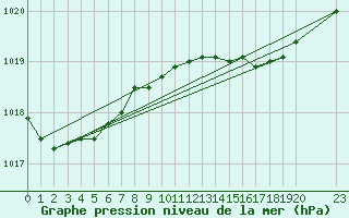 Courbe de la pression atmosphrique pour Manston (UK)