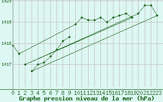 Courbe de la pression atmosphrique pour Maastricht / Zuid Limburg (PB)