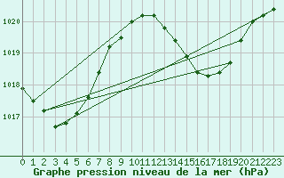 Courbe de la pression atmosphrique pour Gibraltar (UK)