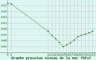 Courbe de la pression atmosphrique pour San Chierlo (It)