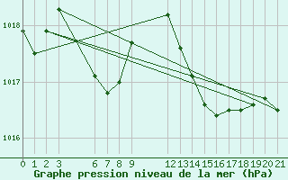 Courbe de la pression atmosphrique pour Saint-Haon (43)