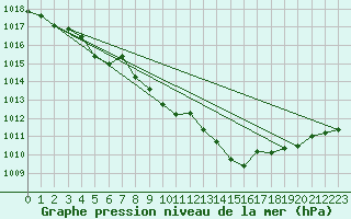 Courbe de la pression atmosphrique pour Kajaani Petaisenniska