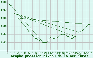 Courbe de la pression atmosphrique pour Goteborg