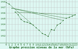 Courbe de la pression atmosphrique pour Manschnow