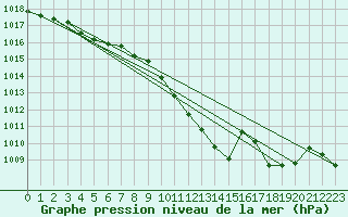 Courbe de la pression atmosphrique pour Mhleberg