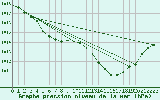 Courbe de la pression atmosphrique pour Engins (38)