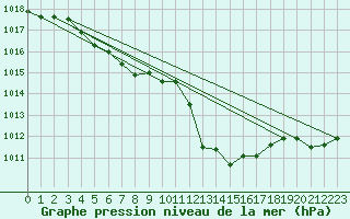 Courbe de la pression atmosphrique pour Dolembreux (Be)