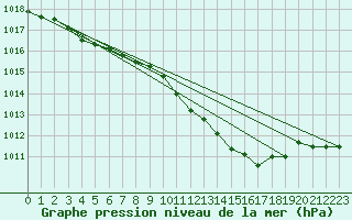 Courbe de la pression atmosphrique pour Westdorpe Aws