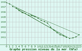 Courbe de la pression atmosphrique pour Variscourt (02)