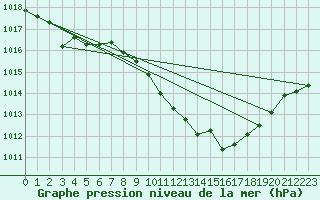 Courbe de la pression atmosphrique pour Elgoibar