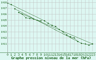 Courbe de la pression atmosphrique pour Grandfresnoy (60)
