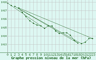 Courbe de la pression atmosphrique pour Ploumanac