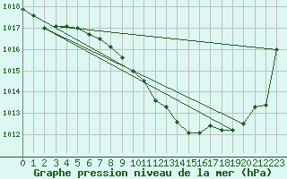 Courbe de la pression atmosphrique pour Kremsmuenster