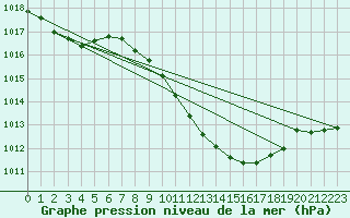 Courbe de la pression atmosphrique pour Lerida (Esp)