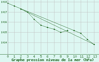 Courbe de la pression atmosphrique pour Ernage (Be)