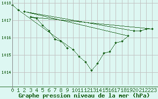 Courbe de la pression atmosphrique pour Anvers (Be)