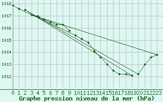 Courbe de la pression atmosphrique pour Auch (32)