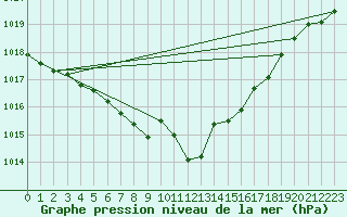 Courbe de la pression atmosphrique pour Fahy (Sw)