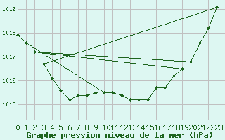 Courbe de la pression atmosphrique pour Bridel (Lu)