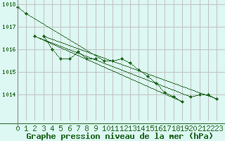 Courbe de la pression atmosphrique pour Hyres (83)