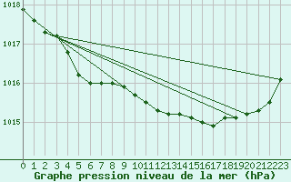 Courbe de la pression atmosphrique pour Perpignan Moulin  Vent (66)