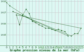Courbe de la pression atmosphrique pour Istres (13)