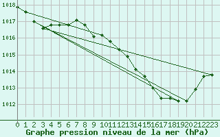 Courbe de la pression atmosphrique pour Brive-Souillac (19)