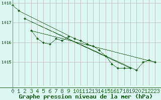 Courbe de la pression atmosphrique pour Shoeburyness