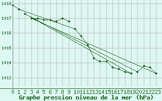 Courbe de la pression atmosphrique pour Artern