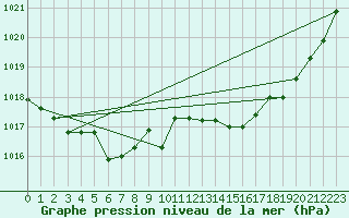 Courbe de la pression atmosphrique pour Angoulme - Brie Champniers (16)