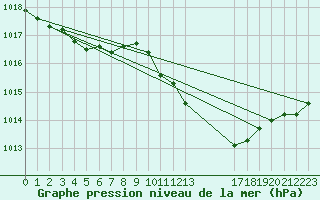 Courbe de la pression atmosphrique pour Buzenol (Be)