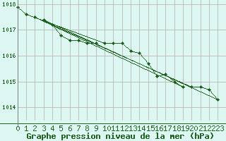 Courbe de la pression atmosphrique pour Terschelling Hoorn