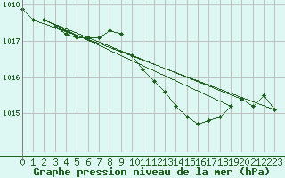 Courbe de la pression atmosphrique pour Cuxhaven