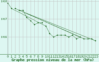 Courbe de la pression atmosphrique pour Lac La Martre